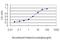 Adenosylhomocysteinase Like 1 antibody, H00010768-M05, Novus Biologicals, Enzyme Linked Immunosorbent Assay image 