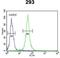 Forkhead Box C1 antibody, GTX80948, GeneTex, Flow Cytometry image 