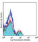 CD150 antibody, 115922, BioLegend, Flow Cytometry image 