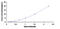 Integrin Subunit Alpha 11 antibody, MBS2023245, MyBioSource, Enzyme Linked Immunosorbent Assay image 