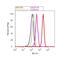 Mechanistic Target Of Rapamycin Kinase antibody, 44-1125G, Invitrogen Antibodies, Flow Cytometry image 