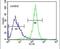 CWC22 Spliceosome Associated Protein Homolog antibody, PA5-24276, Invitrogen Antibodies, Flow Cytometry image 