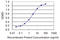 Eukaryotic Translation Initiation Factor 4 Gamma 1 antibody, LS-C197121, Lifespan Biosciences, Enzyme Linked Immunosorbent Assay image 