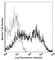 Integrin Subunit Beta 1 antibody, 102203, BioLegend, Flow Cytometry image 