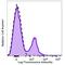 Leukocyte immunoglobulin-like receptor subfamily B member 1 antibody, 333716, BioLegend, Flow Cytometry image 