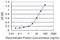 POP7 Homolog, Ribonuclease P/MRP Subunit antibody, H00010248-M13, Novus Biologicals, Enzyme Linked Immunosorbent Assay image 