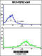 MAX Dimerization Protein MLX antibody, 63-563, ProSci, Flow Cytometry image 