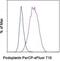 Podoplanin antibody, 46-9381-42, Invitrogen Antibodies, Flow Cytometry image 