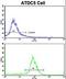 Proline Dehydrogenase 1 antibody, LS-C162167, Lifespan Biosciences, Flow Cytometry image 