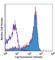 Integrin Subunit Beta 3 antibody, 104304, BioLegend, Flow Cytometry image 