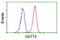 Glutathione S-Transferase Theta 2 (Gene/Pseudogene) antibody, LS-C172403, Lifespan Biosciences, Flow Cytometry image 