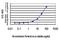 L3MBTL Histone Methyl-Lysine Binding Protein 2 antibody, H00083746-M01, Novus Biologicals, Enzyme Linked Immunosorbent Assay image 