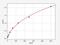 HIF1-alpha antibody, ER0191, FineTest, Enzyme Linked Immunosorbent Assay image 