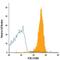 Fc Receptor Like 1 antibody, FAB2049P, R&D Systems, Flow Cytometry image 