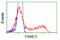 Proteasome 26S Subunit, ATPase 3 antibody, LS-C114983, Lifespan Biosciences, Flow Cytometry image 