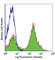 CD24 Molecule antibody, 101805, BioLegend, Flow Cytometry image 