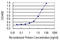 Nucleosome Assembly Protein 1 Like 1 antibody, LS-C197745, Lifespan Biosciences, Enzyme Linked Immunosorbent Assay image 