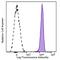 C-X-C Motif Chemokine Receptor 2 antibody, 320719, BioLegend, Flow Cytometry image 