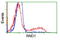 Rho-related GTP-binding protein Rho6 antibody, LS-C115616, Lifespan Biosciences, Flow Cytometry image 