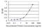 Scm Like With Four Mbt Domains 1 antibody, H00051460-M02, Novus Biologicals, Enzyme Linked Immunosorbent Assay image 