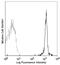 Glycophorin A (MNS Blood Group) antibody, LS-B1997, Lifespan Biosciences, Flow Cytometry image 