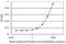 TATA-Box Binding Protein Associated Factor 13 antibody, H00006884-M02, Novus Biologicals, Enzyme Linked Immunosorbent Assay image 