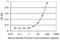 Forkhead Box M1 antibody, H00002305-M09, Novus Biologicals, Enzyme Linked Immunosorbent Assay image 