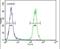 MAF1 Homolog, Negative Regulator Of RNA Polymerase III antibody, PA5-23712, Invitrogen Antibodies, Flow Cytometry image 