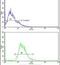 Eukaryotic Translation Elongation Factor 1 Alpha 1 antibody, PA5-13541, Invitrogen Antibodies, Flow Cytometry image 