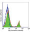 TNF Receptor Superfamily Member 13C antibody, LS-B1908, Lifespan Biosciences, Flow Cytometry image 