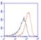 Cas9 antibody, MA1-202, Invitrogen Antibodies, Flow Cytometry image 