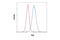 Spleen Associated Tyrosine Kinase antibody, 83324S, Cell Signaling Technology, Flow Cytometry image 