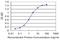 Interferon Induced Protein With Tetratricopeptide Repeats 3 antibody, H00003437-M03, Novus Biologicals, Enzyme Linked Immunosorbent Assay image 