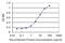 GSK3B Interacting Protein antibody, MA5-24550, Invitrogen Antibodies, Enzyme Linked Immunosorbent Assay image 