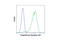 Progesterone Receptor antibody, 8757S, Cell Signaling Technology, Flow Cytometry image 