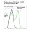 Dipeptidyl Peptidase 4 antibody, LS-C134353, Lifespan Biosciences, Flow Cytometry image 