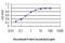 Glucocorticoid Modulatory Element Binding Protein 1 antibody, LS-B4497, Lifespan Biosciences, Enzyme Linked Immunosorbent Assay image 