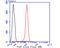 Coilin antibody, A02784, Boster Biological Technology, Flow Cytometry image 
