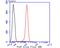 Coilin antibody, A02784, Boster Biological Technology, Flow Cytometry image 