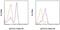 Signal Transducer And Activator Of Transcription 5A antibody, 12-9010-42, Invitrogen Antibodies, Flow Cytometry image 