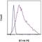 V-Set Domain Containing T Cell Activation Inhibitor 1 antibody, 12-5949-41, Invitrogen Antibodies, Flow Cytometry image 