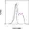 Inducible T Cell Costimulator Ligand antibody, 17-5889-42, Invitrogen Antibodies, Flow Cytometry image 