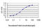 Crystallin Mu antibody, LS-B4306, Lifespan Biosciences, Enzyme Linked Immunosorbent Assay image 