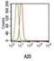 TNF Alpha Induced Protein 3 antibody, GTX11900, GeneTex, Flow Cytometry image 