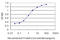 Growth Arrest Specific 2 antibody, LS-C197274, Lifespan Biosciences, Enzyme Linked Immunosorbent Assay image 