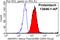 Janus Kinase And Microtubule Interacting Protein 1 antibody, 13846-1-AP, Proteintech Group, Flow Cytometry image 