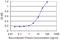 Radial Spoke Head 14 Homolog antibody, H00027156-M02, Novus Biologicals, Enzyme Linked Immunosorbent Assay image 