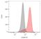 Lymphocyte Antigen 75 antibody, LS-C204469, Lifespan Biosciences, Flow Cytometry image 