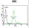 Collagen Type XVIII Alpha 1 Chain antibody, LS-C166920, Lifespan Biosciences, Flow Cytometry image 