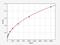 Programmed Cell Death 1 antibody, EH0252, FineTest, Enzyme Linked Immunosorbent Assay image 